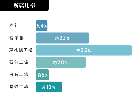 所属比率 本社 約4% 営業部 約23% 東札幌工場 約35% 石狩工場 約20% 白石工場 約6% 琴似工場 約12%